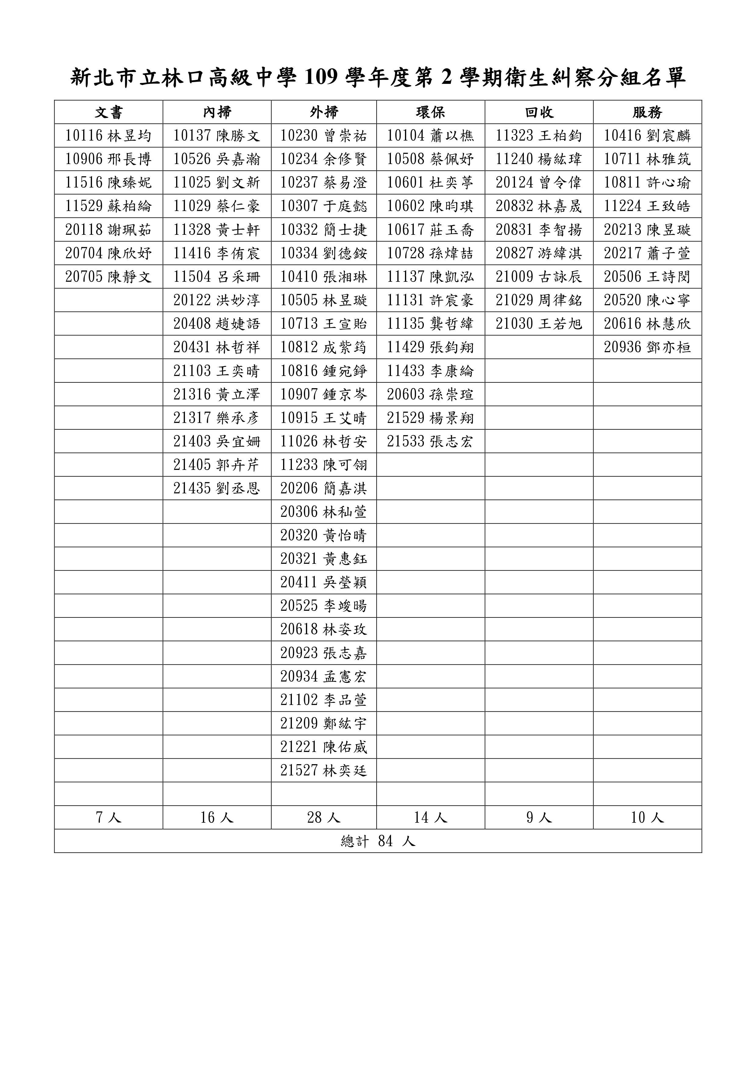 109-2 衛生糾察服務隊名冊